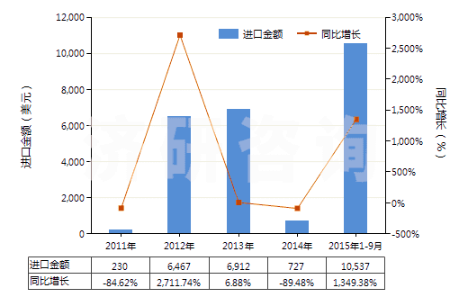 2011-2015年9月中國其他丙二酰脲的衍生物及它們的鹽(HS29335400)進口總額及增速統(tǒng)計
